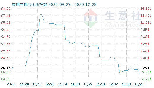 12月28日皮棉与棉纱比价指数图