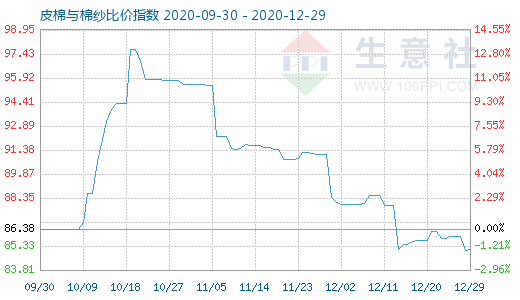 12月29日皮棉与棉纱比价指数图