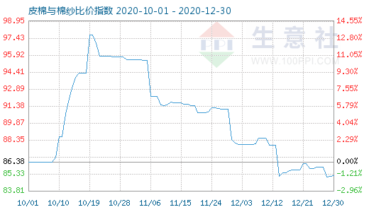 12月30日皮棉与棉纱比价指数图