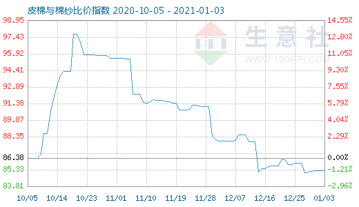 1月3日皮棉与棉纱比价指数图