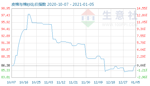 1月5日皮棉与棉纱比价指数图