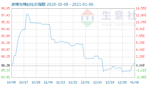 1月6日皮棉与棉纱比价指数图