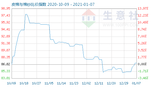 1月7日皮棉与棉纱比价指数图