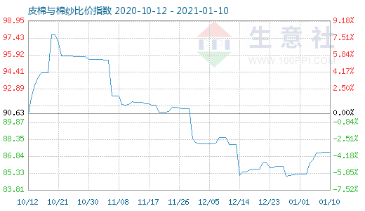 1月10日皮棉与棉纱比价指数图