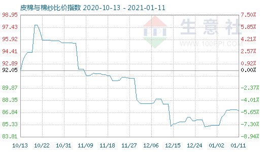 1月11日皮棉与棉纱比价指数图