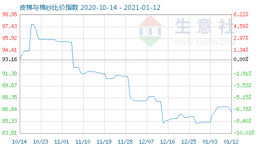 1月12日皮棉与棉纱比价指数图