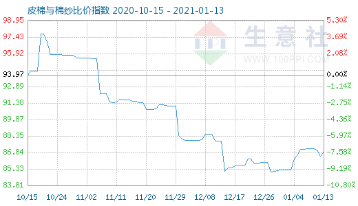 1月13日皮棉与棉纱比价指数图