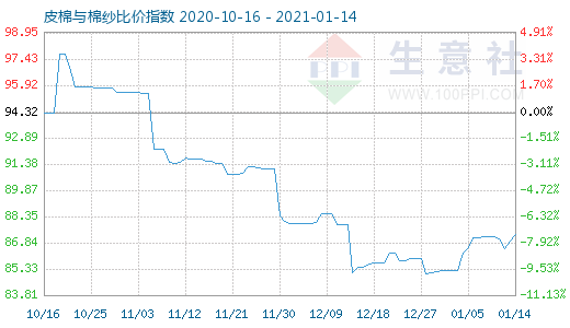 1月14日皮棉与棉纱比价指数图