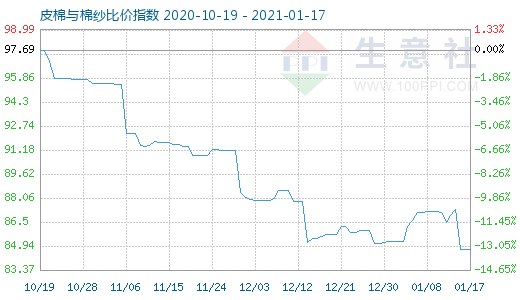 1月17日皮棉与棉纱比价指数图