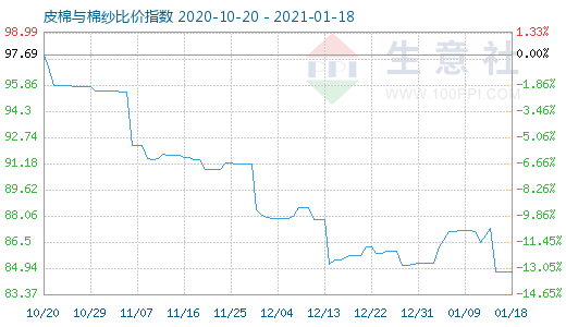 1月18日皮棉与棉纱比价指数图