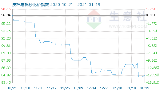 1月19日皮棉与棉纱比价指数图