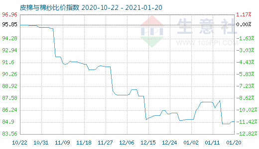 1月20日皮棉与棉纱比价指数图