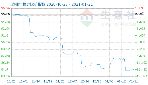 1月21日皮棉与棉纱比价指数图