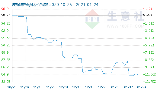 1月24日皮棉与棉纱比价指数图