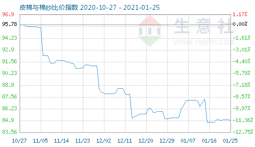 1月25日皮棉与棉纱比价指数图