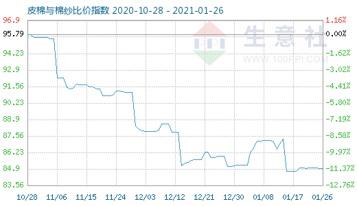 1月26日皮棉与棉纱比价指数图