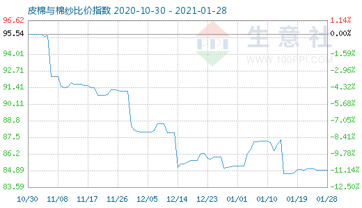 1月28日皮棉与棉纱比价指数图