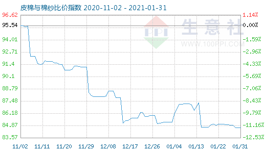 1月31日皮棉与棉纱比价指数图