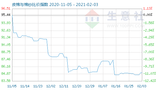 2月3日皮棉与棉纱比价指数图