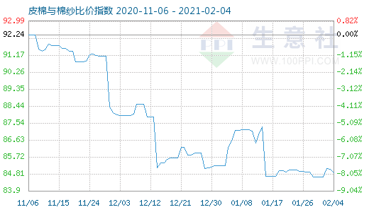 2月4日皮棉与棉纱比价指数图