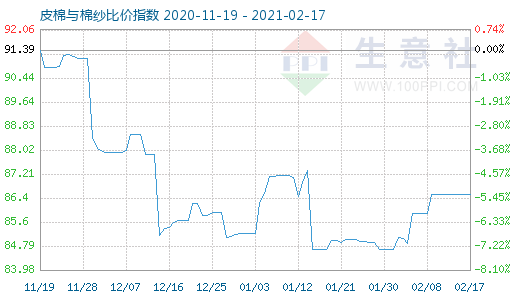 2月17日皮棉与棉纱比价指数图