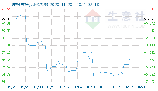 2月18日皮棉与棉纱比价指数图