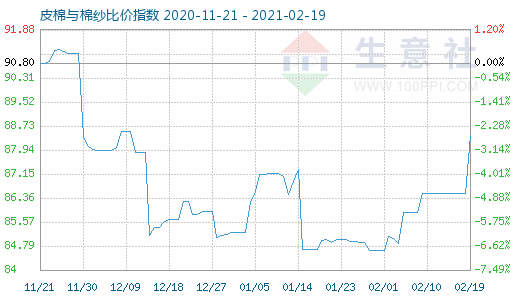 2月19日皮棉与棉纱比价指数图