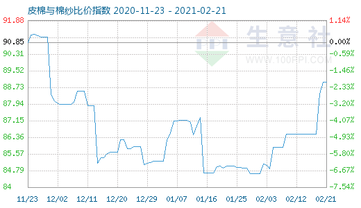 2月21日皮棉与棉纱比价指数图