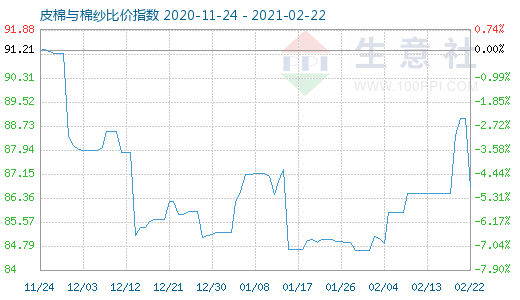 2月22日皮棉与棉纱比价指数图