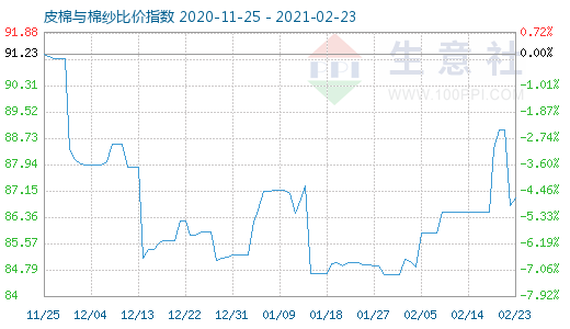 2月23日皮棉与棉纱比价指数图