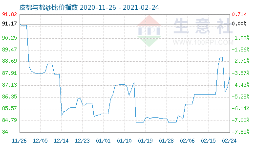 2月24日皮棉与棉纱比价指数图