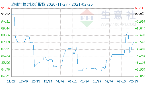 2月25日皮棉与棉纱比价指数图