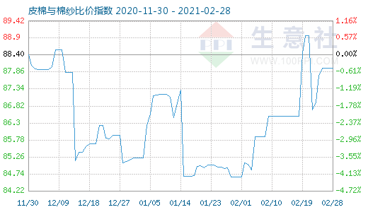 2月28日皮棉与棉纱比价指数图