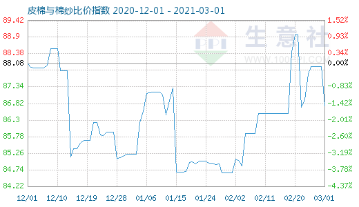 3月1日皮棉与棉纱比价指数图