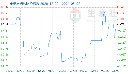 3月2日皮棉与棉纱比价指数图