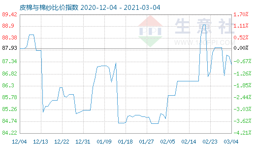 3月4日皮棉与棉纱比价指数图