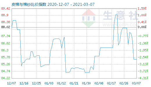 3月7日皮棉与棉纱比价指数图