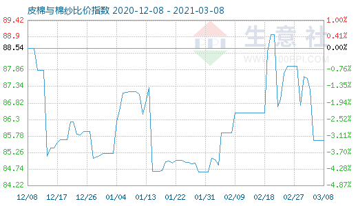 3月8日皮棉与棉纱比价指数图