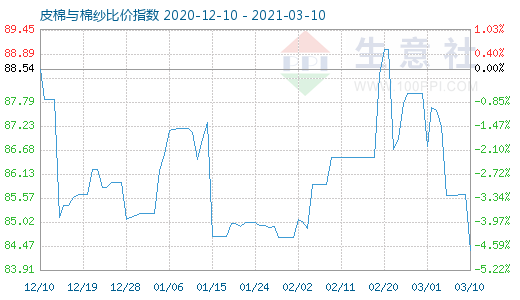 3月10日皮棉与棉纱比价指数图