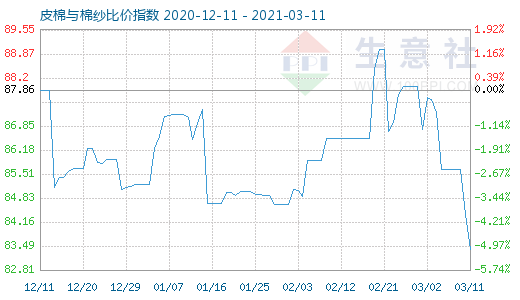 3月11日皮棉与棉纱比价指数图