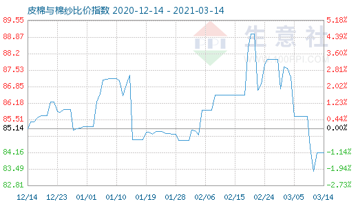 3月14日皮棉与棉纱比价指数图