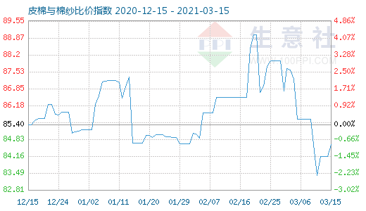 3月15日皮棉与棉纱比价指数图