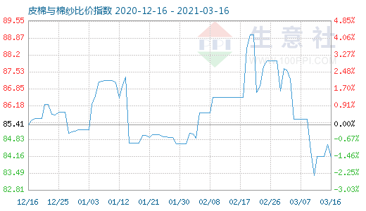 3月16日皮棉与棉纱比价指数图