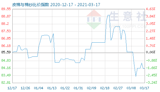 3月17日皮棉与棉纱比价指数图