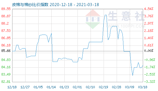 3月18日皮棉与棉纱比价指数图