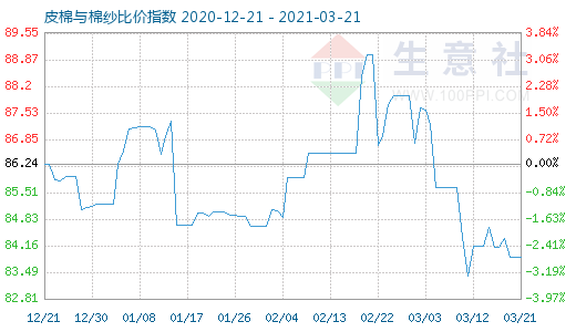 3月21日皮棉与棉纱比价指数图