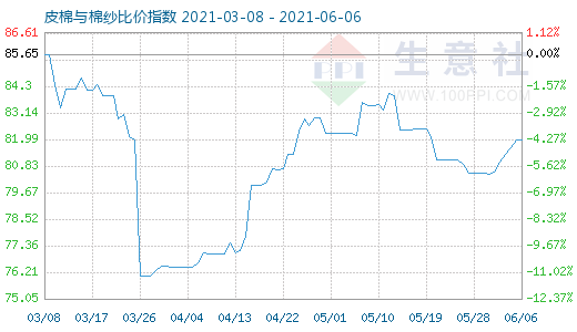 6月6日皮棉与棉纱比价指数图