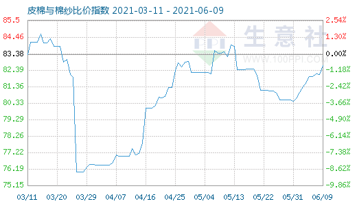 6月9日皮棉与棉纱比价指数图