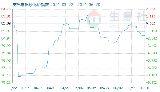 6月20日皮棉与棉纱比价指数图