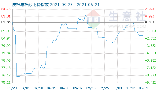6月21日皮棉与棉纱比价指数图